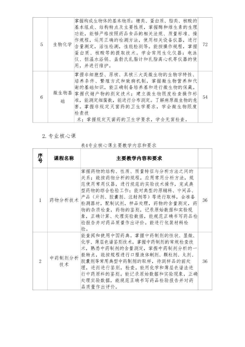 完成潍坊弘景中医药学校药品食品检验专业人才培养方案_page-0007.jpg