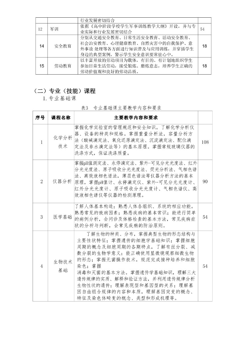 完成潍坊弘景中医药学校药品食品检验专业人才培养方案_page-0006.jpg