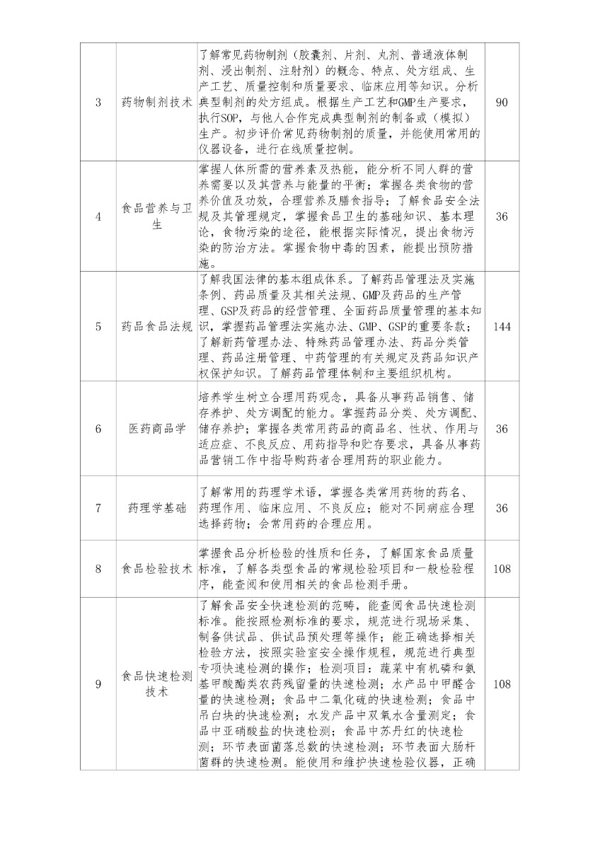 完成潍坊弘景中医药学校药品食品检验专业人才培养方案_page-0008.jpg