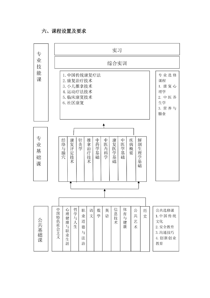 潍坊弘景中医药学校中医康复技术专业人才培养方案_page-0006.jpg