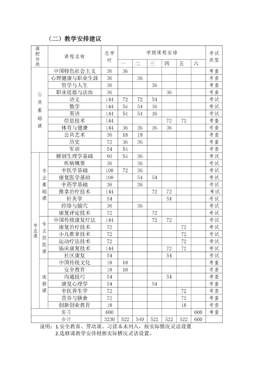 潍坊弘景中医药学校中医康复技术专业人才培养方案_page-0011.jpg